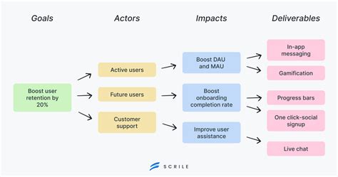 影響地圖|4個步驟讓你更清楚Impact Mapping 帶來的價值